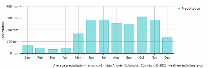 Average monthly rainfall, snow, precipitation in San Andrés, Colombia