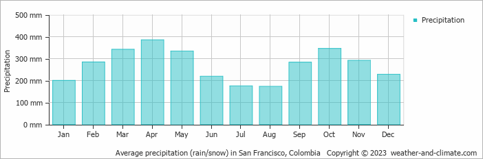 Average monthly rainfall, snow, precipitation in San Francisco, Colombia