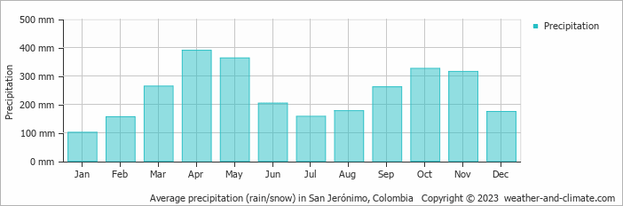 Average monthly rainfall, snow, precipitation in San Jerónimo, Colombia
