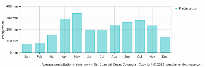 Average monthly rainfall, snow, precipitation in San Juan del Cesar, Colombia
