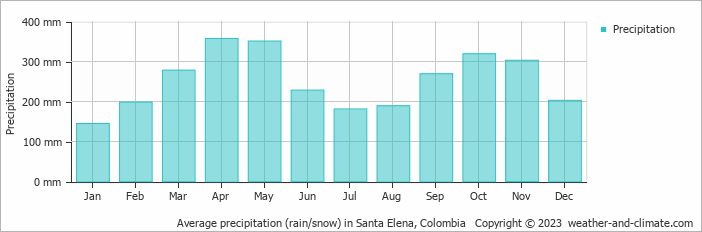 Average monthly rainfall, snow, precipitation in Santa Elena, Colombia