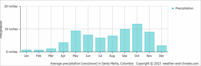 Average Monthly Rainfall And Snow In Santa Marta Magdalena