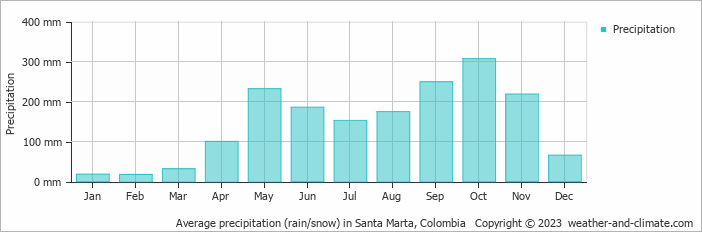 Average precipitation (rain/snow) in Santa Marta, Colombia   Copyright © 2023  weather-and-climate.com  