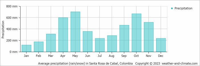 Average precipitation (rain/snow) in Ibagué, Colombia   Copyright © 2022  weather-and-climate.com  