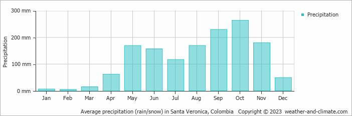 Average monthly rainfall, snow, precipitation in Santa Veronica, Colombia