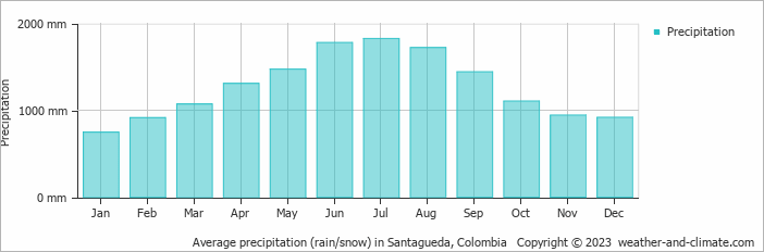 Average monthly rainfall, snow, precipitation in Santagueda, Colombia