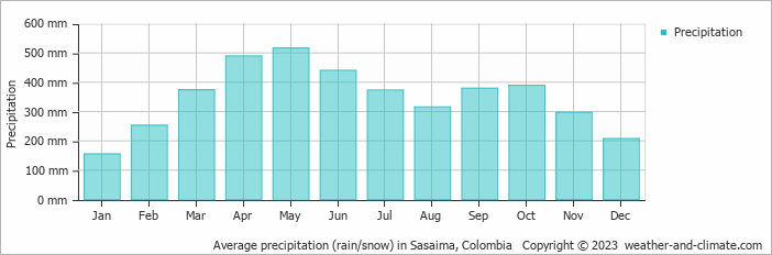 Average monthly rainfall, snow, precipitation in Sasaima, Colombia