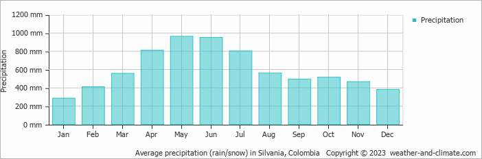 Average monthly rainfall, snow, precipitation in Silvania, Colombia