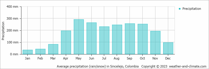 Average monthly rainfall, snow, precipitation in Sincelejo, Colombia