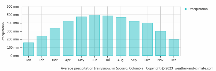 Average monthly rainfall, snow, precipitation in Socorro, Colombia