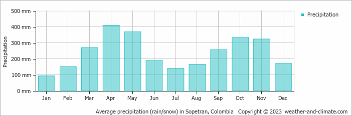 Average monthly rainfall, snow, precipitation in Sopetran, Colombia