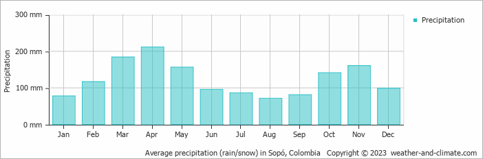 Average monthly rainfall, snow, precipitation in Sopó, Colombia