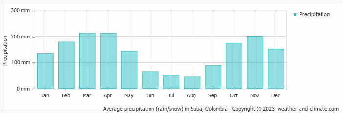 Average monthly rainfall, snow, precipitation in Suba, Colombia