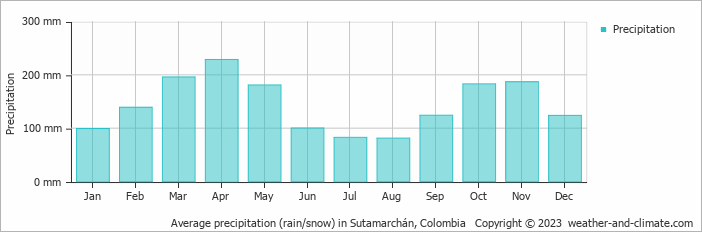 Average monthly rainfall, snow, precipitation in Sutamarchán, 