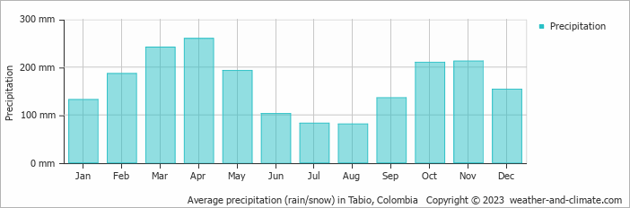 Average monthly rainfall, snow, precipitation in Tabio, Colombia