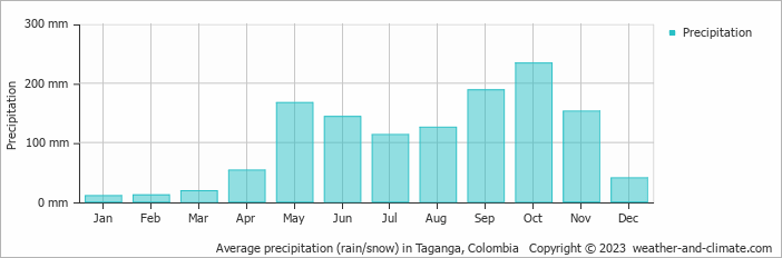 Average monthly rainfall, snow, precipitation in Taganga, 