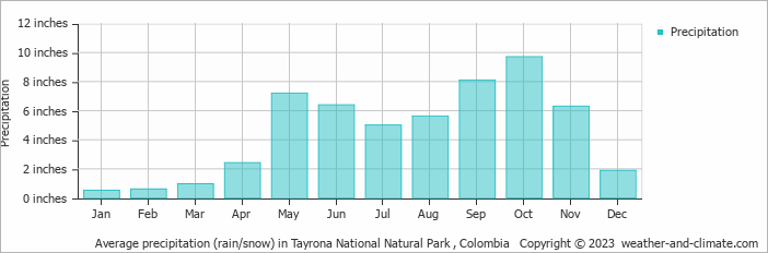 Average precipitation (rain/snow) in Tayrona National Natural Park , Colombia   Copyright © 2023  weather-and-climate.com  