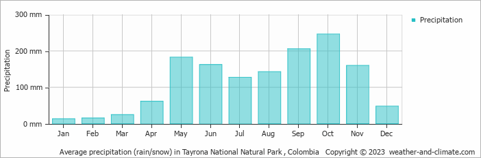 Average precipitation (rain/snow) in Tayrona National Natural Park , Colombia   Copyright © 2023  weather-and-climate.com  
