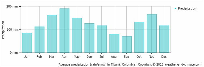 Average monthly rainfall, snow, precipitation in Tibaná, Colombia