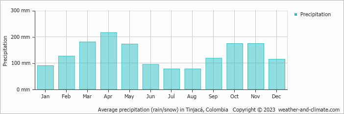 Average monthly rainfall, snow, precipitation in Tinjacá, Colombia