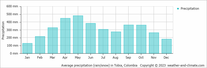 Average monthly rainfall, snow, precipitation in Tobia, Colombia