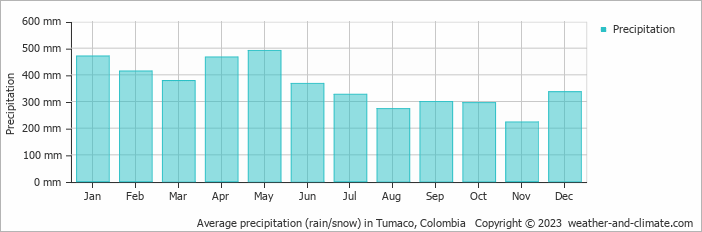 Average monthly rainfall, snow, precipitation in Tumaco, Colombia