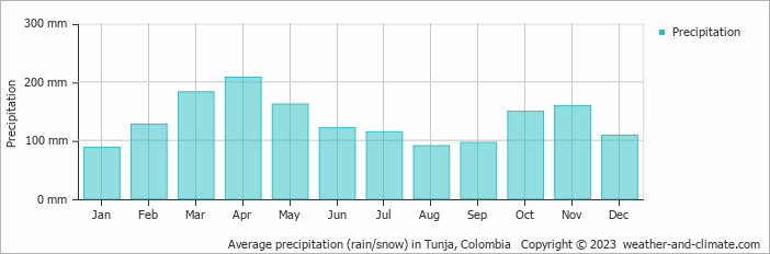Average precipitation (rain/snow) in Yopal, Colombia   Copyright © 2022  weather-and-climate.com  
