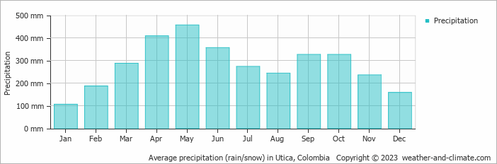 Average monthly rainfall, snow, precipitation in Utica, Colombia