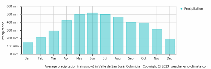 Average monthly rainfall, snow, precipitation in Valle de San José, Colombia