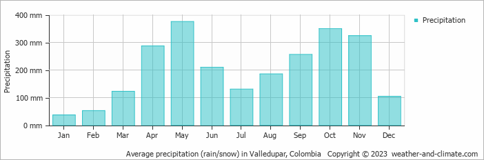 Average monthly rainfall, snow, precipitation in Valledupar, Colombia