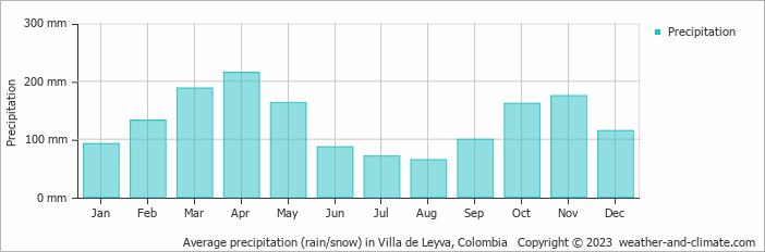 Average monthly rainfall, snow, precipitation in Villa de Leyva, 