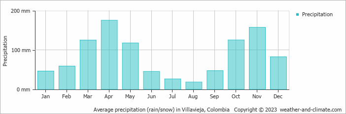 Average precipitation (rain/snow) in Villavieja, Colombia   Copyright © 2023  weather-and-climate.com  