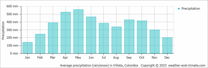 Average monthly rainfall, snow, precipitation in Villeta, Colombia