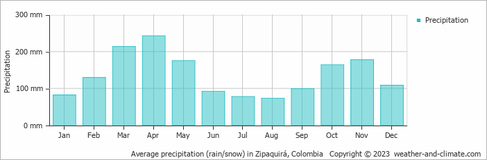 Average monthly rainfall, snow, precipitation in Zipaquirá, Colombia