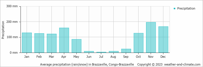 Average monthly rainfall, snow, precipitation in Brazzaville, 