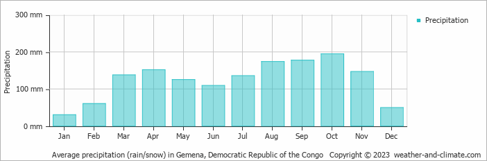 Average monthly rainfall, snow, precipitation in Gemena, Democratic Republic of the Congo