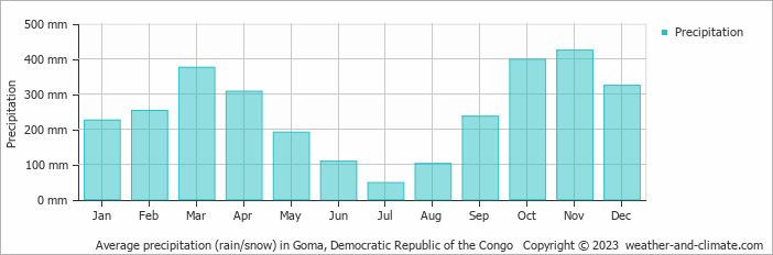 Average monthly rainfall, snow, precipitation in Goma, Democratic Republic of the Congo