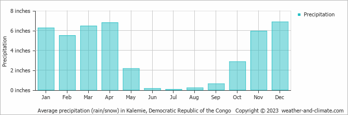 Average precipitation (rain/snow) in Kalemie, Democratic Republic of the Congo   Copyright © 2023  weather-and-climate.com  