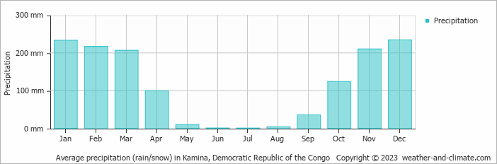 Average monthly rainfall, snow, precipitation in Kamina, Democratic Republic of the Congo