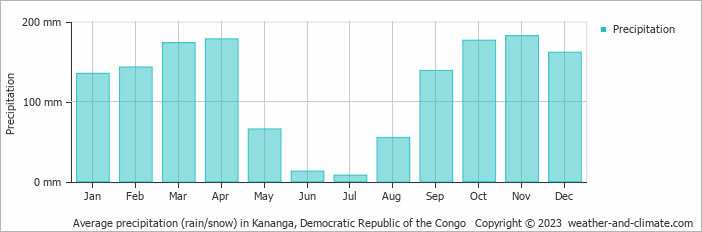 Average monthly rainfall, snow, precipitation in Kananga, 