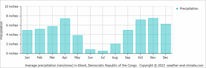 Average precipitation (rain/snow) in Kikwit, Democratic Republic of the Congo   Copyright © 2023  weather-and-climate.com  