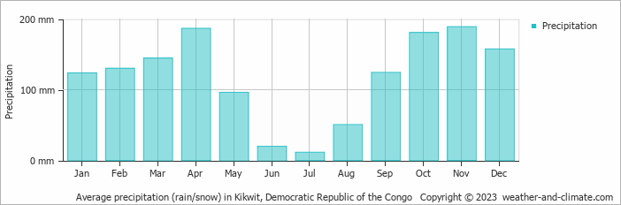 Average precipitation (rain/snow) in Kikwit, Democratic Republic of the Congo   Copyright © 2023  weather-and-climate.com  