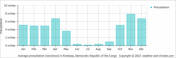 Average precipitation (rain/snow) in Kinshasa, Democratic Republic of the Congo   Copyright © 2023  weather-and-climate.com  