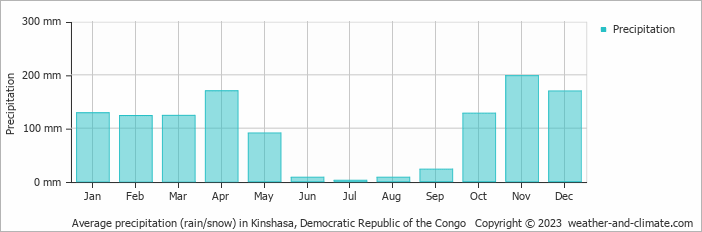 Average monthly rainfall, snow, precipitation in Kinshasa, Democratic Republic of the Congo