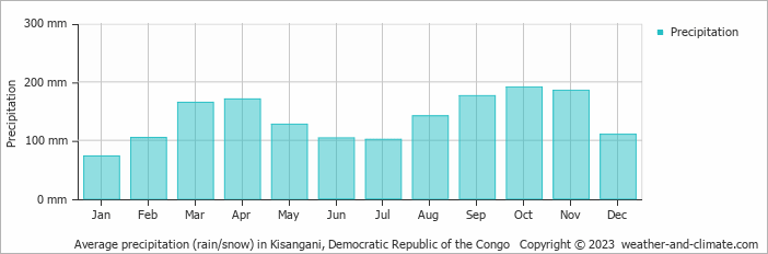 Average precipitation (rain/snow) in Kisangani, Democratic Republic of the Congo   Copyright © 2023  weather-and-climate.com  