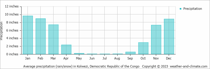 Average precipitation (rain/snow) in Kolwezi, Democratic Republic of the Congo   Copyright © 2023  weather-and-climate.com  
