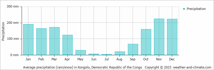 Average monthly rainfall, snow, precipitation in Kongolo, Democratic Republic of the Congo