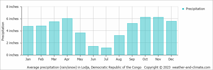 Average precipitation (rain/snow) in Lodja, Democratic Republic of the Congo   Copyright © 2023  weather-and-climate.com  