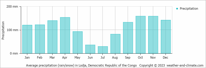 Average monthly rainfall, snow, precipitation in Lodja, Democratic Republic of the Congo