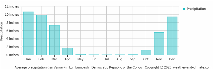 Average precipitation (rain/snow) in Lumbumbashi, Democratic Republic of the Congo   Copyright © 2023  weather-and-climate.com  